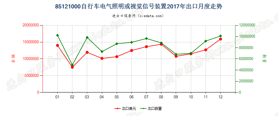 85121000自行车电气照明或视觉信号装置出口2017年月度走势图