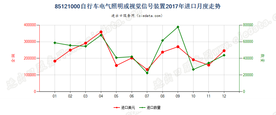 85121000自行车电气照明或视觉信号装置进口2017年月度走势图