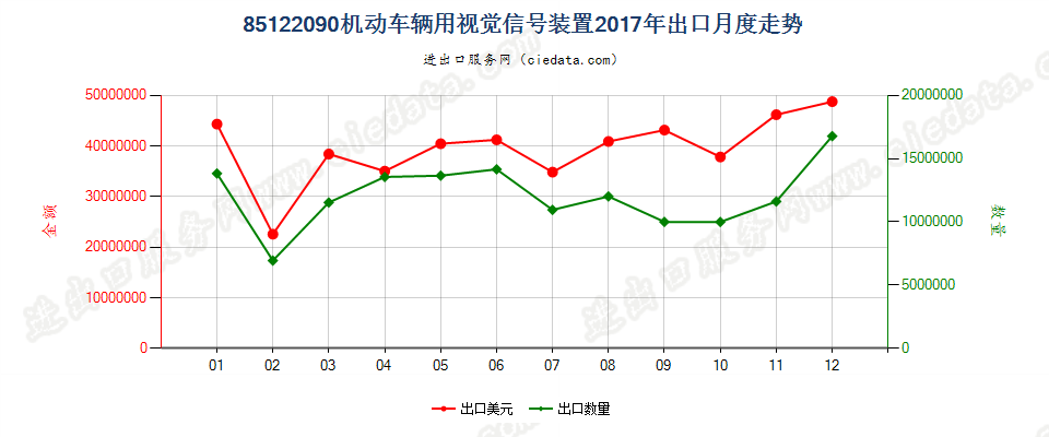 85122090机动车辆用视觉信号装置出口2017年月度走势图