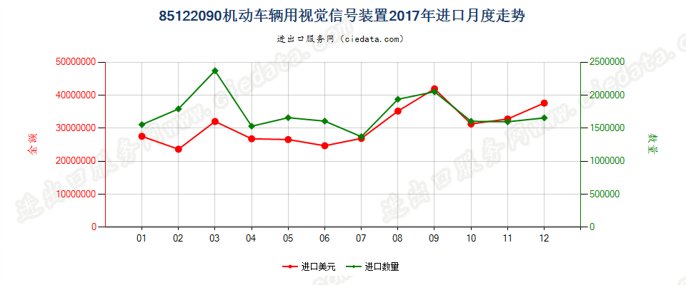 85122090机动车辆用视觉信号装置进口2017年月度走势图