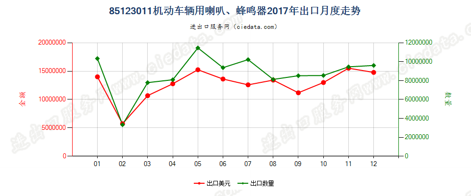 85123011机动车辆用喇叭、蜂鸣器出口2017年月度走势图