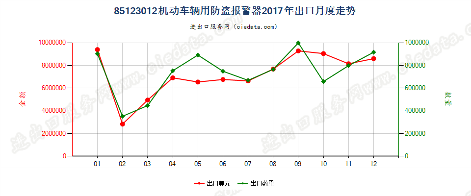 85123012机动车辆用防盗报警器出口2017年月度走势图