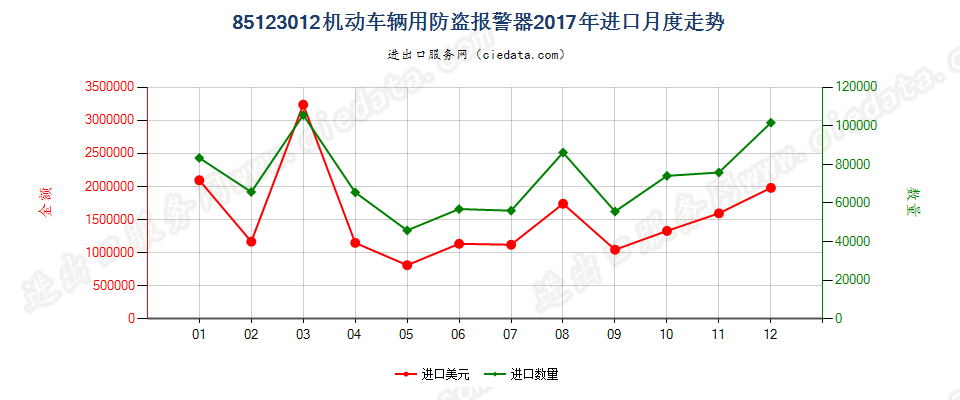 85123012机动车辆用防盗报警器进口2017年月度走势图