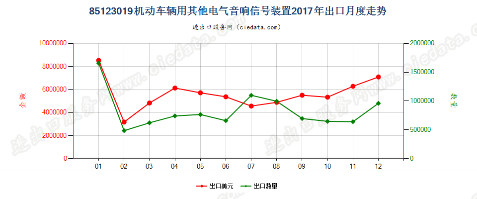 85123019机动车辆用其他电气音响信号装置出口2017年月度走势图