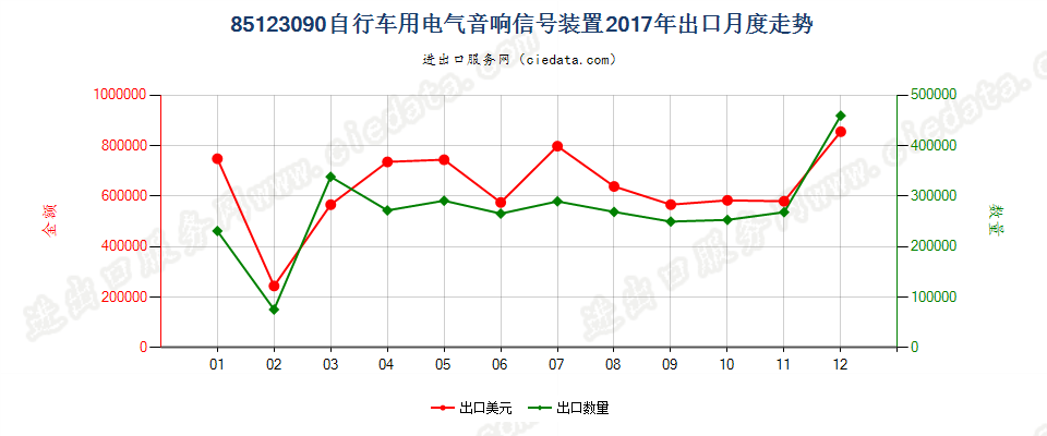 85123090自行车用电气音响信号装置出口2017年月度走势图