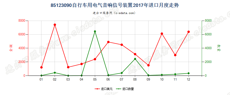 85123090自行车用电气音响信号装置进口2017年月度走势图