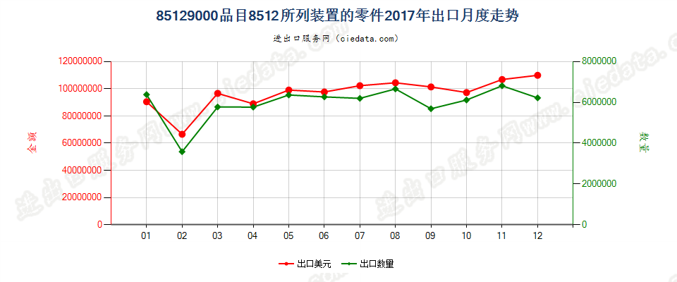 85129000品目8512所列装置的零件出口2017年月度走势图