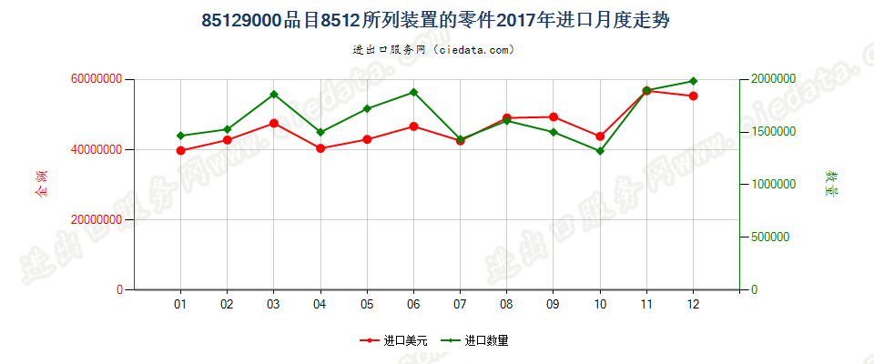 85129000品目8512所列装置的零件进口2017年月度走势图