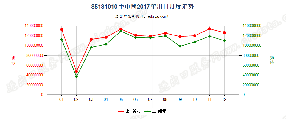 85131010手电筒出口2017年月度走势图