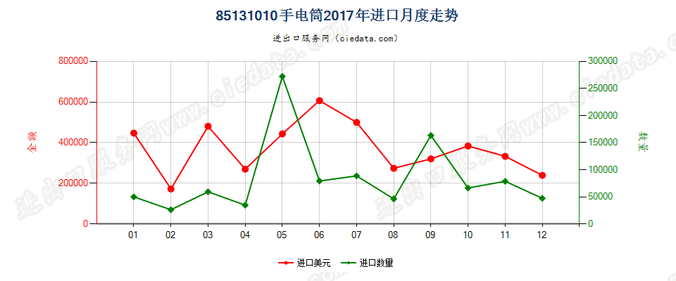 85131010手电筒进口2017年月度走势图