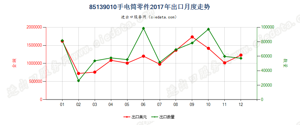 85139010手电筒零件出口2017年月度走势图