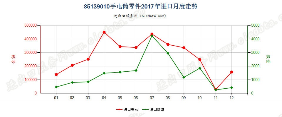 85139010手电筒零件进口2017年月度走势图