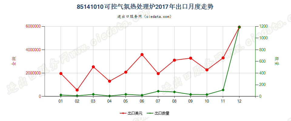 85141010(2022STOP)可控气氛热处理炉出口2017年月度走势图