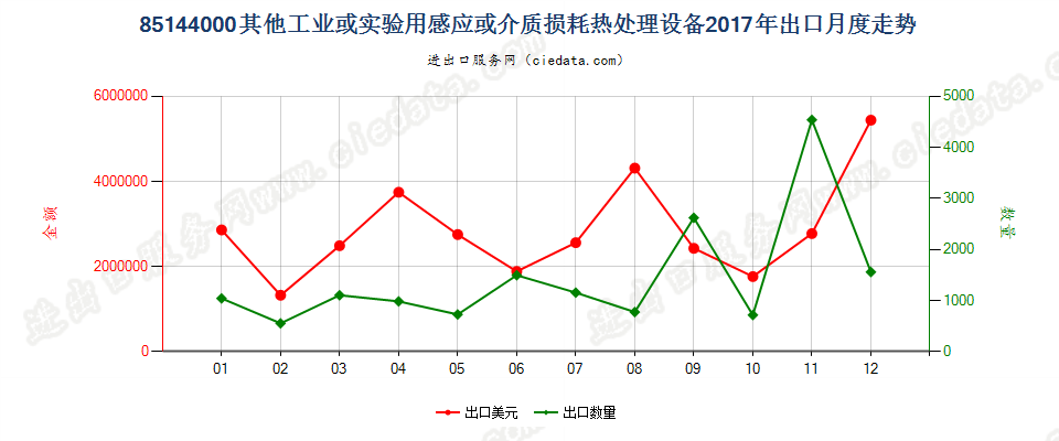 85144000其他工业或实验用感应或介质损耗热处理设备出口2017年月度走势图