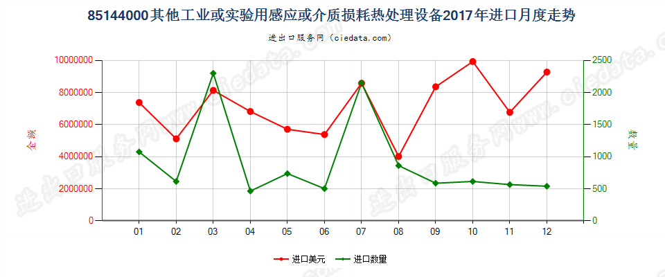 85144000其他工业或实验用感应或介质损耗热处理设备进口2017年月度走势图