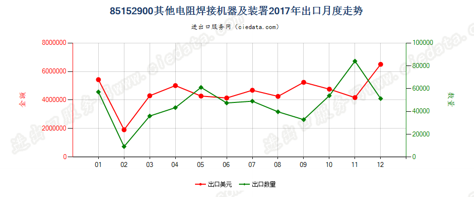 85152900其他电阻焊接机器及装署出口2017年月度走势图