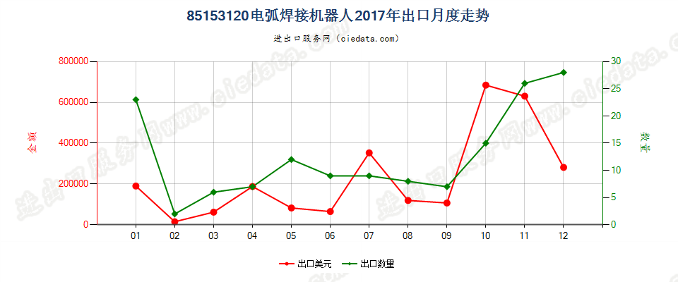 85153120用于金属加工的电弧(包括等离子弧）焊接机器人出口2017年月度走势图