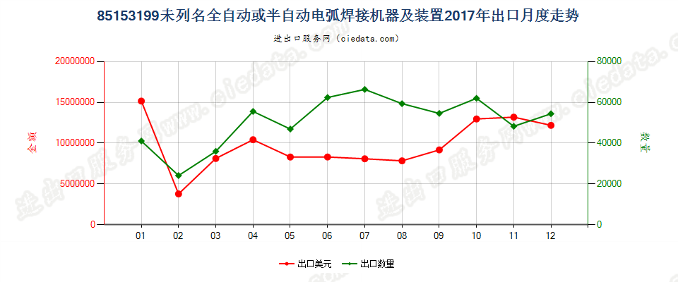 85153199未列名全自动或半自动用于金属加工的电弧(包括等离子弧）焊接机器及装置出口2017年月度走势图