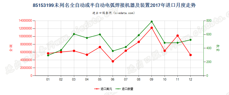 85153199未列名全自动或半自动用于金属加工的电弧(包括等离子弧）焊接机器及装置进口2017年月度走势图