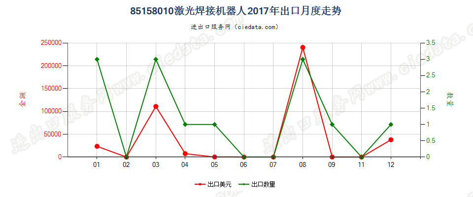 85158010激光焊接机器人出口2017年月度走势图