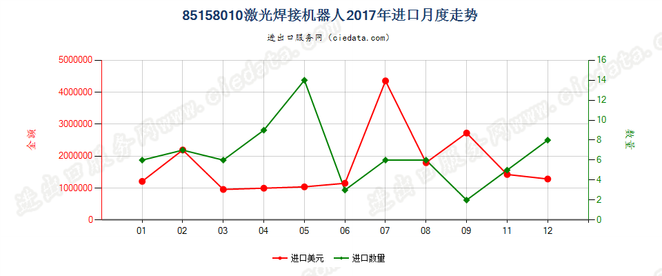 85158010激光焊接机器人进口2017年月度走势图