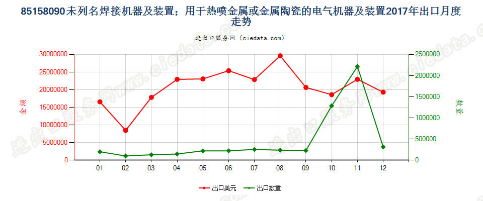 85158090未列名焊接机器及装置；用于热喷金属或金属陶瓷的电气机器及装置出口2017年月度走势图