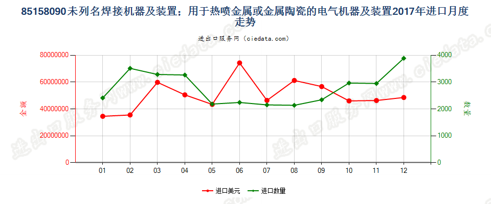 85158090未列名焊接机器及装置；用于热喷金属或金属陶瓷的电气机器及装置进口2017年月度走势图