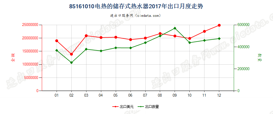 85161010电热的储存式热水器出口2017年月度走势图