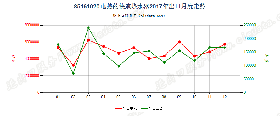 85161020电热的快速热水器出口2017年月度走势图