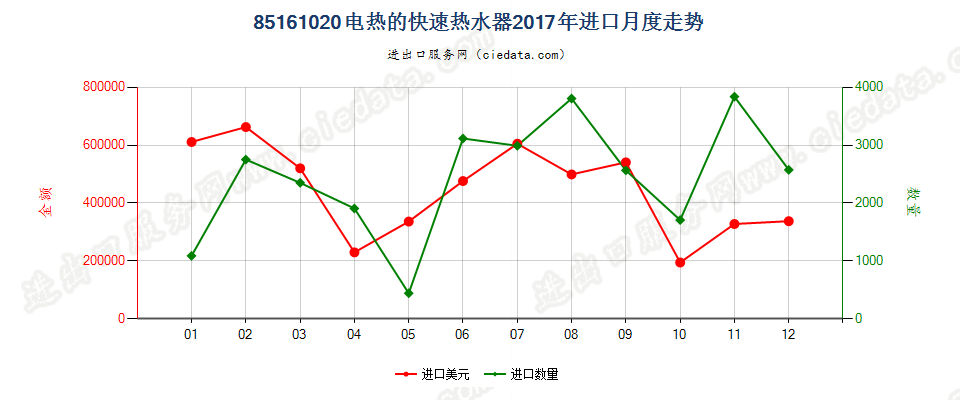 85161020电热的快速热水器进口2017年月度走势图