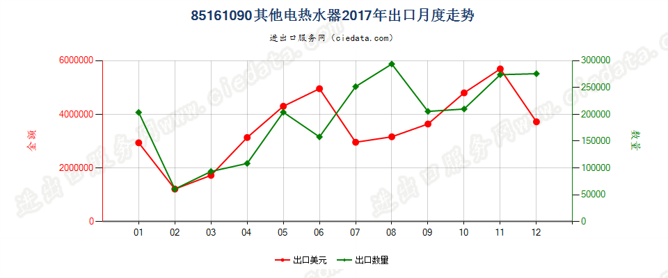 85161090其他电热水器出口2017年月度走势图