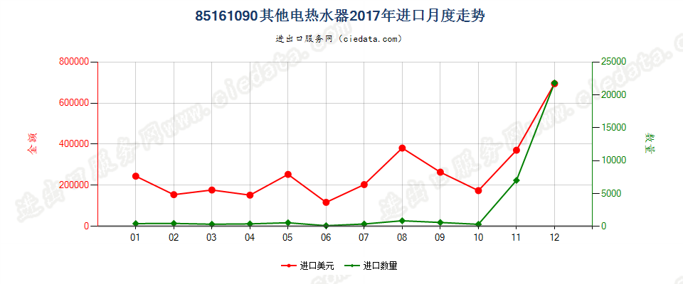 85161090其他电热水器进口2017年月度走势图