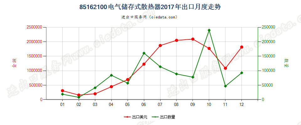 85162100电气储存式散热器出口2017年月度走势图