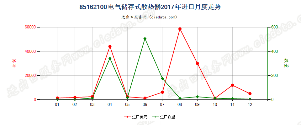 85162100电气储存式散热器进口2017年月度走势图