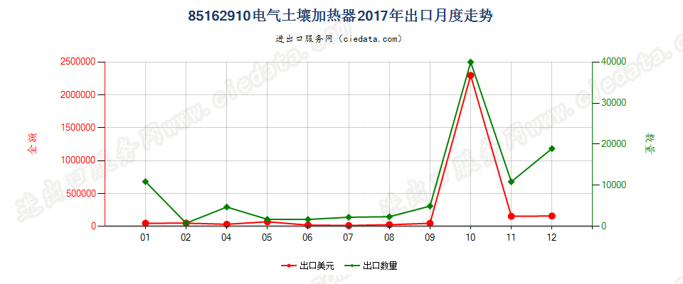 85162910电气土壤加热器出口2017年月度走势图