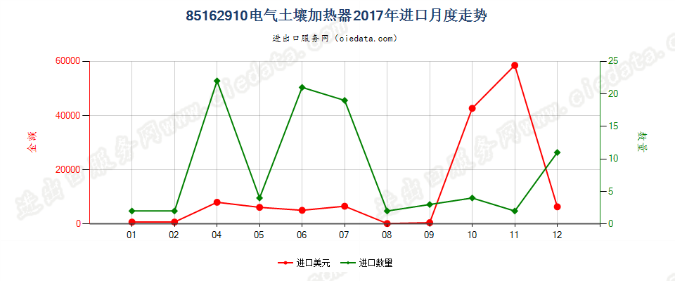 85162910电气土壤加热器进口2017年月度走势图