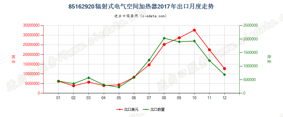 85162920辐射式电气空间加热器出口2017年月度走势图