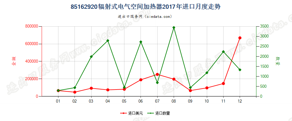 85162920辐射式电气空间加热器进口2017年月度走势图