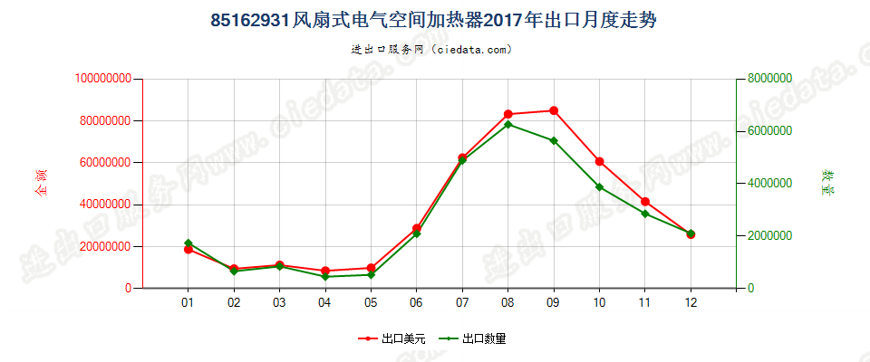 85162931风扇式电气空间加热器出口2017年月度走势图