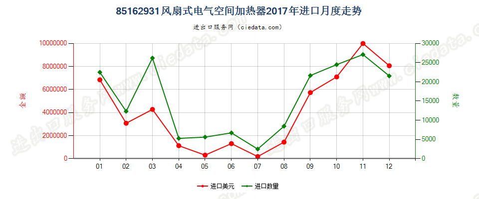 85162931风扇式电气空间加热器进口2017年月度走势图