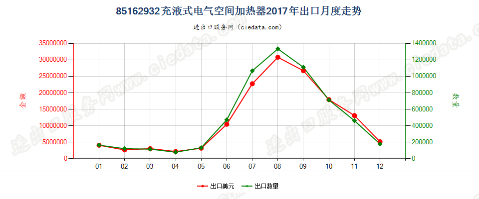 85162932充液式电气空间加热器出口2017年月度走势图