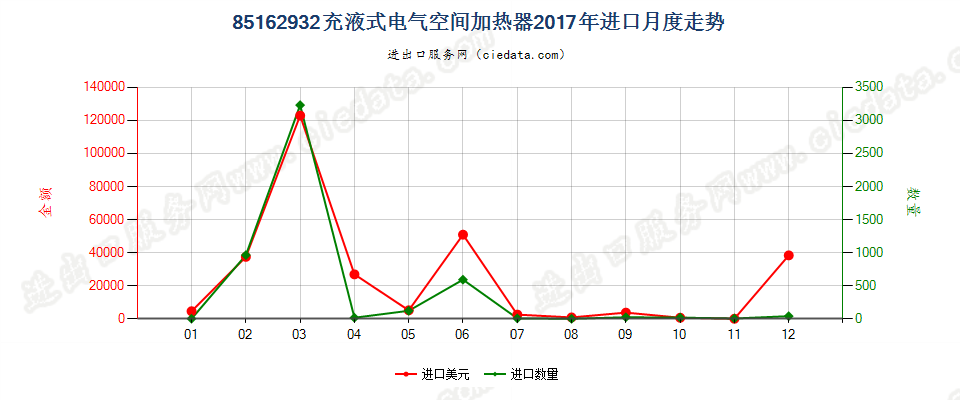 85162932充液式电气空间加热器进口2017年月度走势图