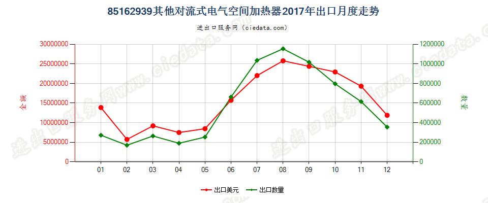 85162939其他对流式电气空间加热器出口2017年月度走势图