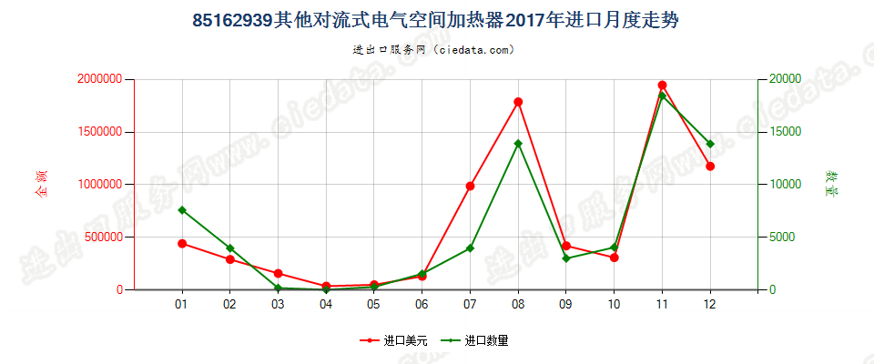 85162939其他对流式电气空间加热器进口2017年月度走势图