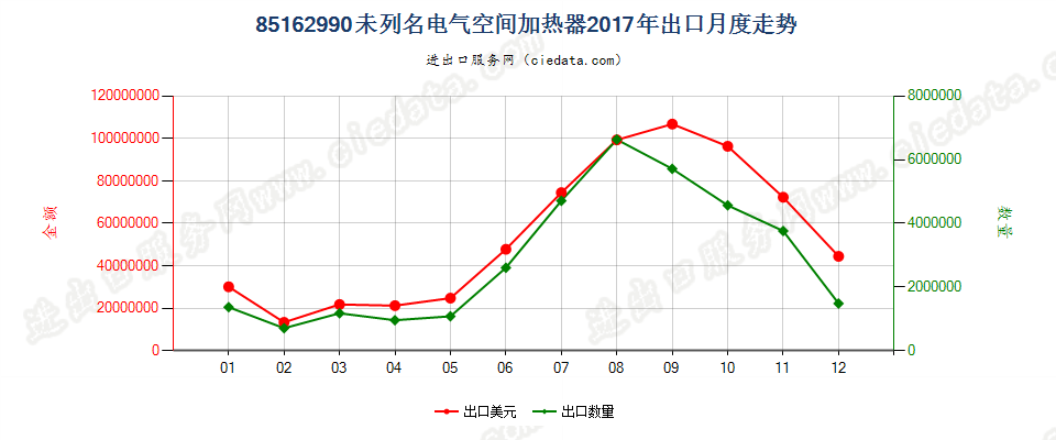 85162990未列名电气空间加热器出口2017年月度走势图