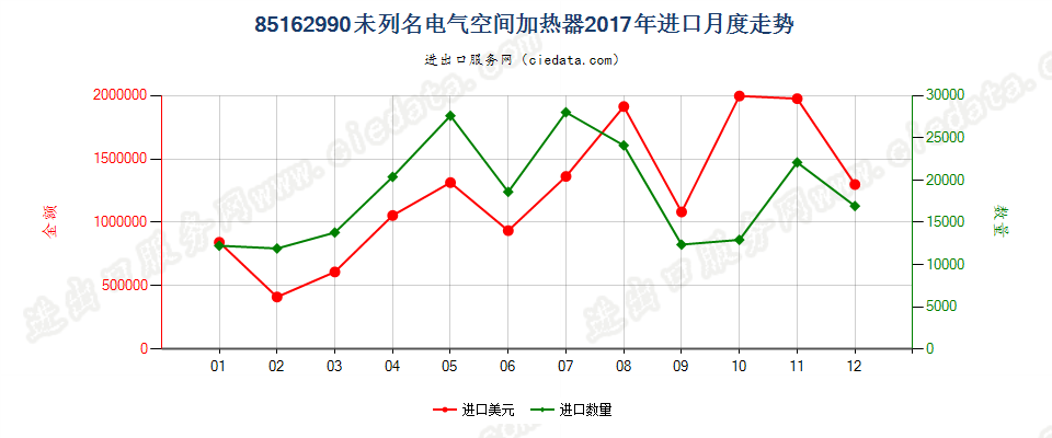 85162990未列名电气空间加热器进口2017年月度走势图