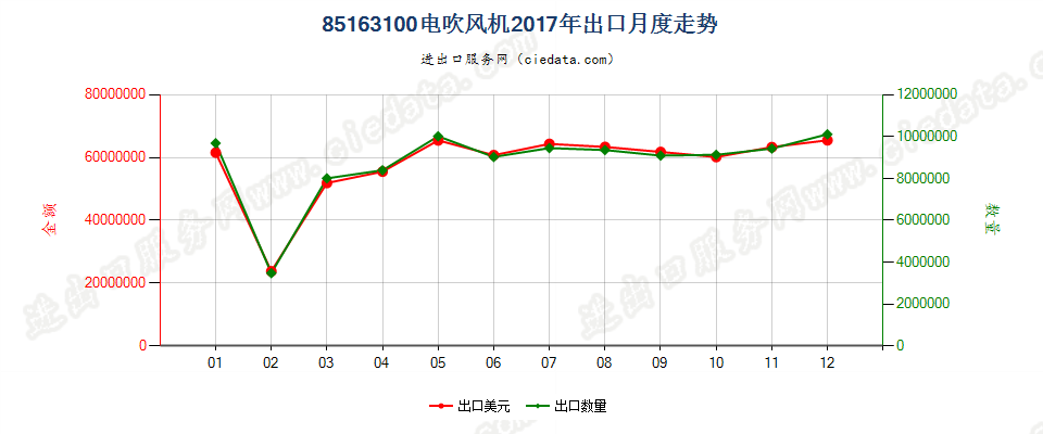 85163100电吹风机出口2017年月度走势图