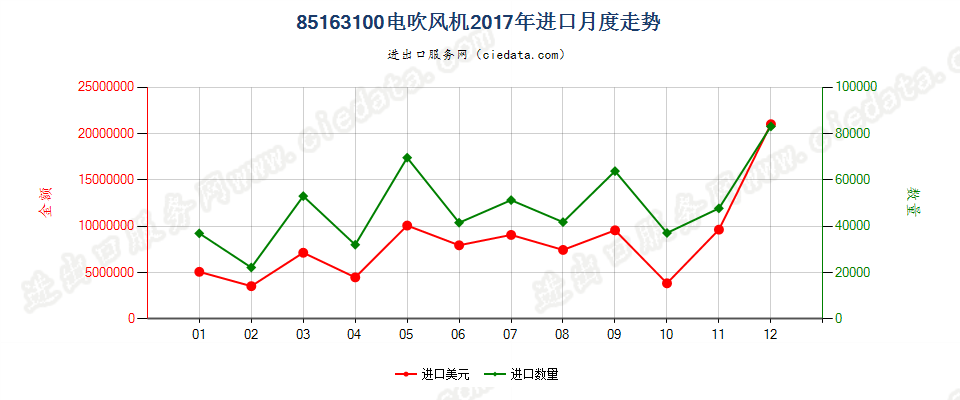 85163100电吹风机进口2017年月度走势图