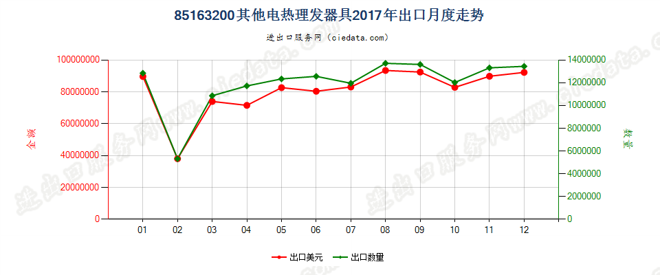 85163200其他电热理发器具出口2017年月度走势图