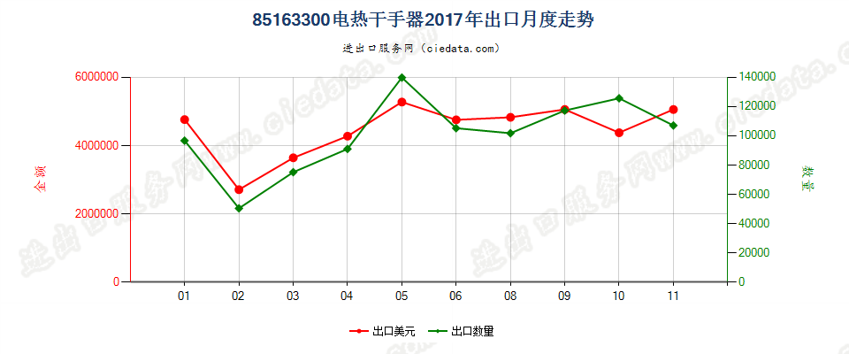 85163300电热干手器出口2017年月度走势图